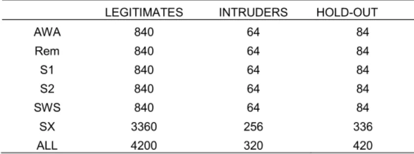 Table 3-4 : Number of epochs after undersampling 