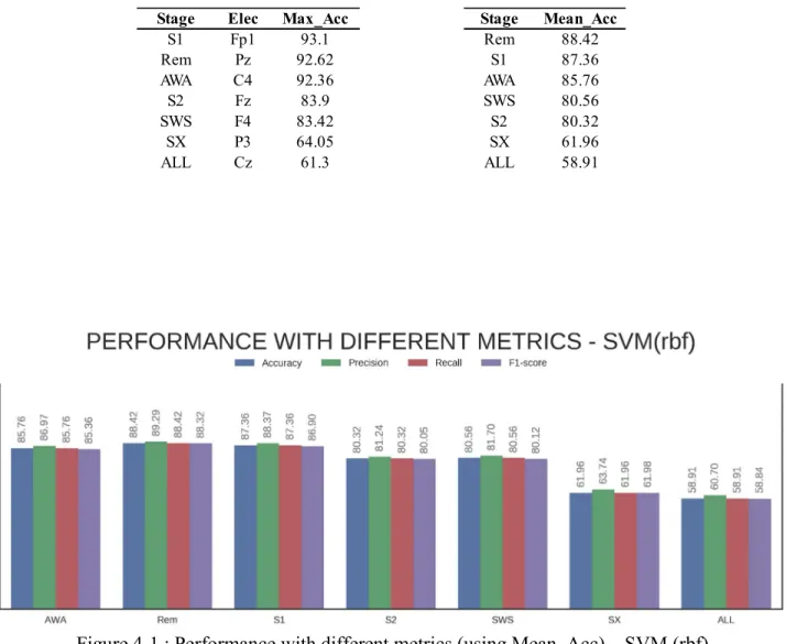 Table 4-1 : Preliminary performance: Best electrode and Best stage – SVM (rbf) 