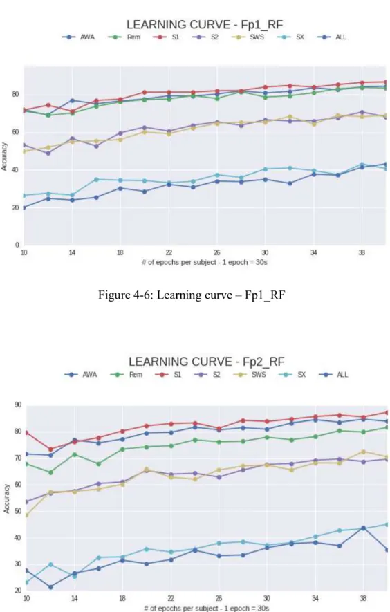 Figure 4-7: Learning curve – Fp2_RF 