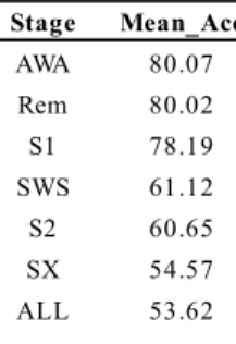 Table 4-5: Performance after undersampling: Best electrode and Best stage – SVM (rbf) 