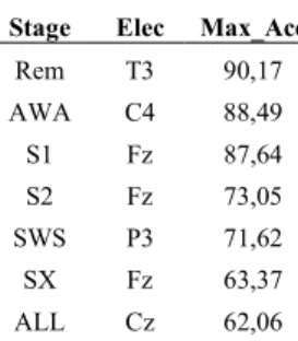 Table 4-7 : Performance after undersampling: Best electrode and Best stage – RF 