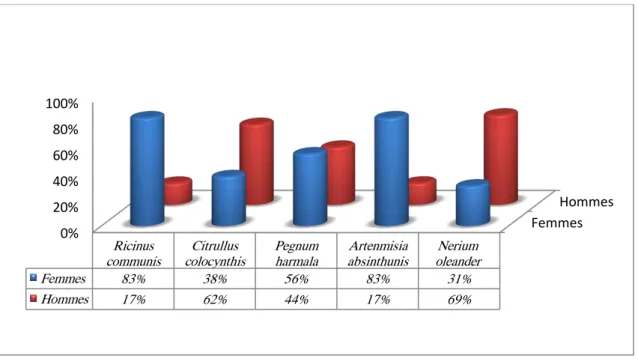 Figure 14 : Fréquences d’usage des plantes étudiées par la population en fonction de sexe