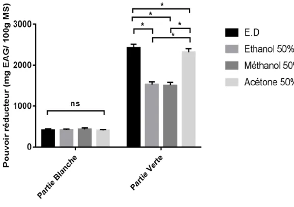 Figure 02 : Pouvoir réducteur en fonction du solvant d’extraction  III.1.3.2.1. Partie blanche 