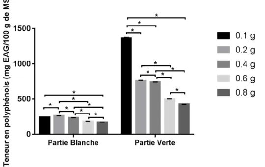 Figure 05 : Fixation de la quantité de poudre pour le dosage des polyphénols)  III.1.5.1.1