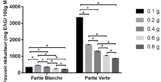 Figure 06 : Fixation de la quantité de poudre pour le pouvoir réducteur 