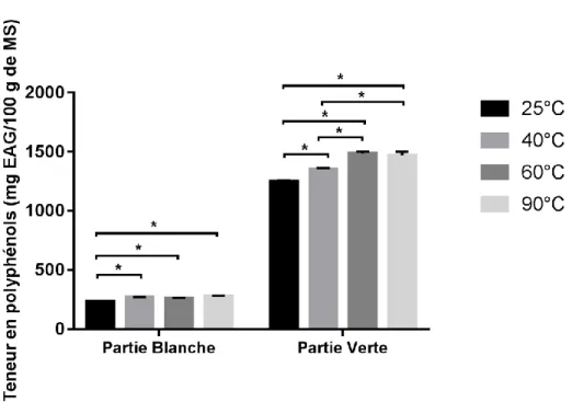 Figure 07 : Fixation de la température d’extraction des polyphénols totaux 