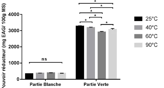 Figure 08 : Fixation de la température d’extraction pour le pouvoir réducteur 