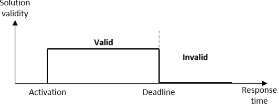 Figure 2.1 shows the task value function of a hard real-time system.