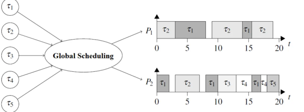 Figure 2.4 Graphic representation of global scheduling strategy (Cheramy, 2014). Only one queue is shared between all processors.