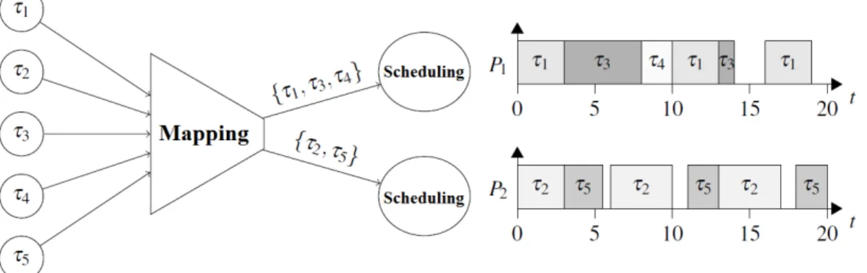 Figure 2.5 Graphic representation of partitioning scheduling strategy (Cheramy, 2014)