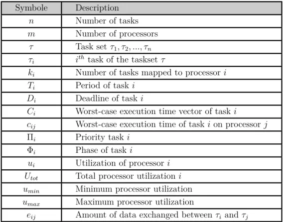 Table 3.1 Real-time System Model Symbols with their Descriptions Symbole Description