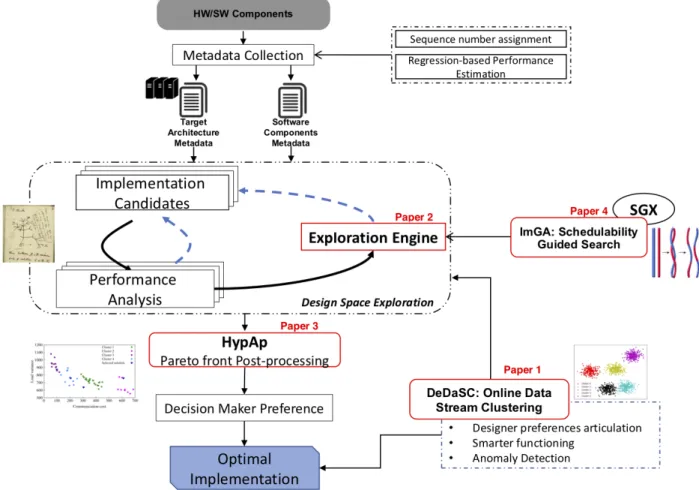 Figure 4.2 Global view of the developpemet flow of the main thesis contributions.