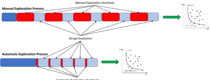 Figure 4.3 Comparison between a manual design space exploration approach and an auto- auto-matic approach in terms of search engine setup and overhead