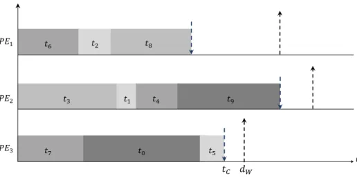 Figure 4.5 Total slack time within three (3) Processing Elements and ten (10) real-time tasks