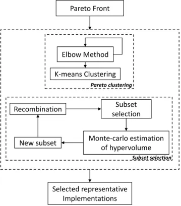 Figure 4.6 The work flow of HypAp. The proposed approach relies on two stages. (1) Pareto clustering and (2) subset selection via hypervolume maximization.