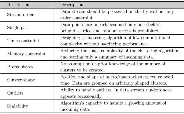 Table 5.1 List of Data Stream Clustering Restrictions with their Definitions