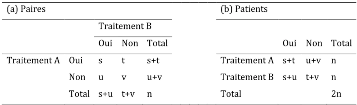 Tableau 1: Données d’un essai randomisé split-mouth dans le cas d’un critère de jugement binaire 
