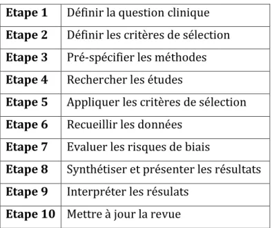 Tableau 2 : Etapes clefs d’une revue systématique 