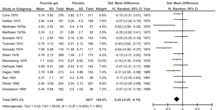 Figure 4 : Méta-analyse de la comparaison gel fluoré vs placebo sur la prévention des lésions carieuses 