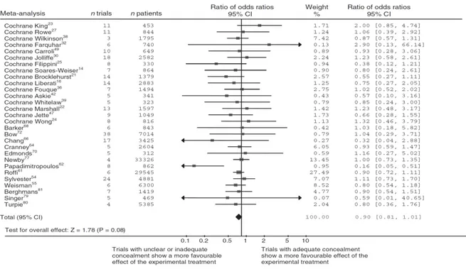 Figure 5 : Etude méta-épidémiologique comparant les effets traitement estimés entre essais randomisés  avec assignation secrète adéquate et inadéquate 