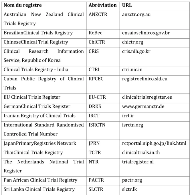 Tableau 3 : Registres primaires de la plateforme de l’Organisation Mondiale de la Santé 