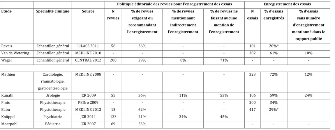 Tableau 4 : Evaluation de l’enregistrement des essais et des politiques éditoriales dans les revues médicales 