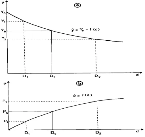 Figure 07 : seul biologique de nuisibilité : influence de la densité adventice (d) a.   Sur  le rendement (Y) de la plante cultivée, b