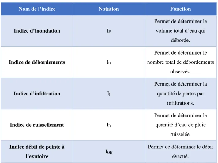Tableau 3-4 : Définition des critères de performance. 