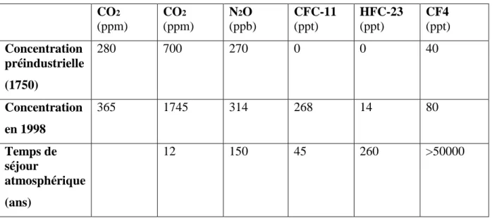 Tableau 2 Evolution des gaz à effet de serre depuis 1750 (Source : Nefzi, 2012)  CO 2  (ppm)  CO 2  (ppm)  N 2 O  (ppb)  CFC-11 (ppt)  HFC-23 (ppt)  CF4  (ppt)  Concentration  préindustrielle  (1750)  280  700  270  0  0  40  Concentration  en 1998  365  1745  314  268  14  80  Temps de  séjour  atmosphérique  (ans)  12  150  45  260  >50000 
