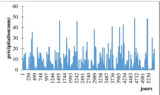 Fig. 9 Evolution de la précipitation moyenne journalière à SBA (1985-1999)  2.1.2.  La température 