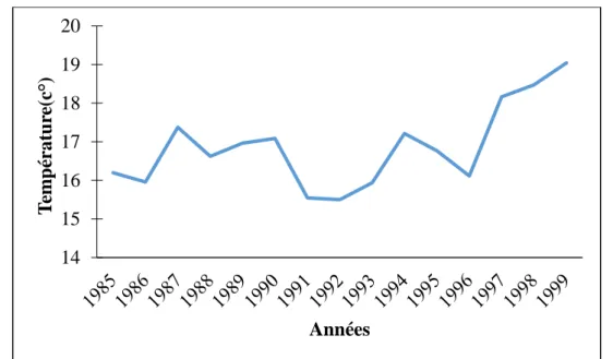 Fig. 10 Evolution de la température moyenne annuelle à SBA (1985-1999)  c/ Moyennes mensuelles interannuelles 