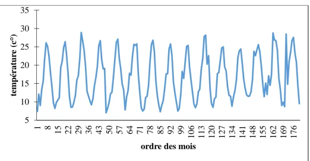 Fig. 12 Evolution de la température relative mensuelle à SBA (1985-1999) 