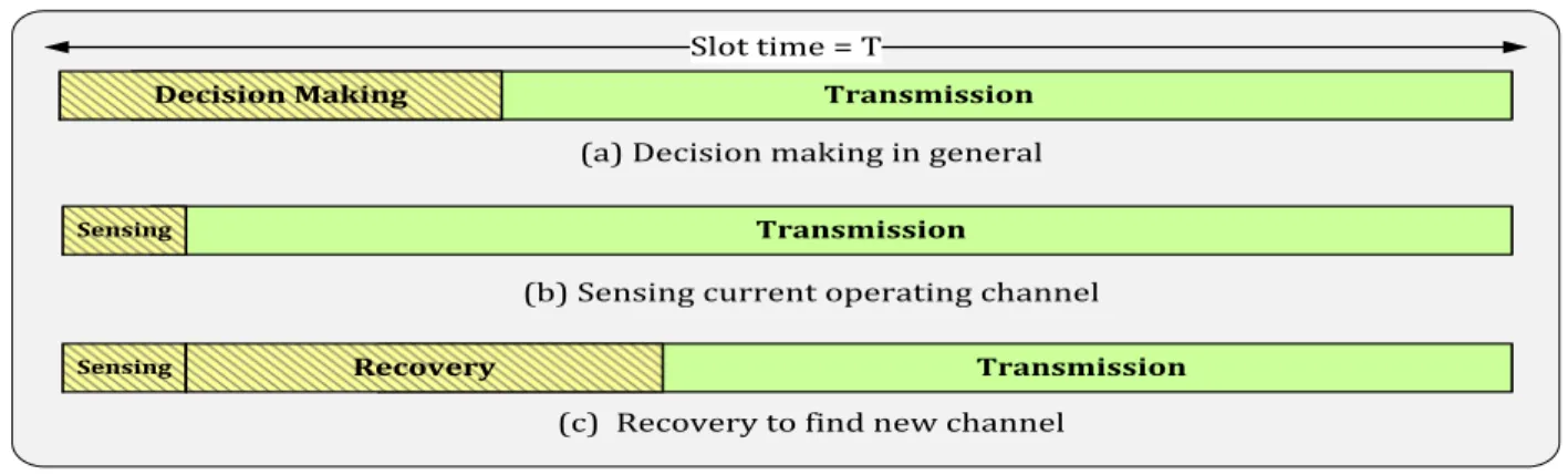 Figure 3.7 Slot structure in a time-slotted CRN. (a) represents a general decision-making time ; (b) and (c) show a specific case of channel switching.