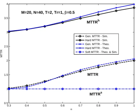 Figure 4.7 Comparison of general, hard and soft MTTRs of a user (N = 40, M = 20, T = 2, T r = 1 and β = 0.5).
