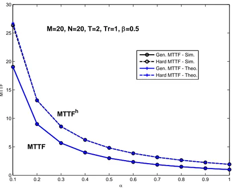 Figure 4.8 Comparison of general and hard MTTF of a CR user (N = 20, M = 20, T = 2, T r = 1 and β = 0.5).