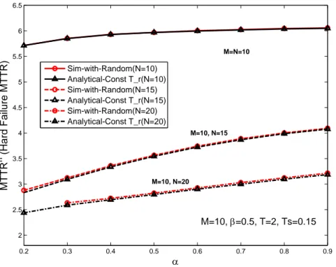 Figure 4.13 MTTR h as a function of α for the analytical model with constant T r and for the