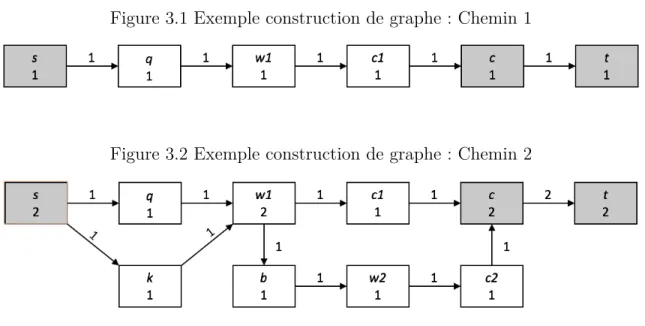 Figure 3.1 Exemple construction de graphe : Chemin 1