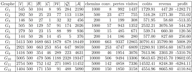 Tableau 5.1 Caractéristiques des instances