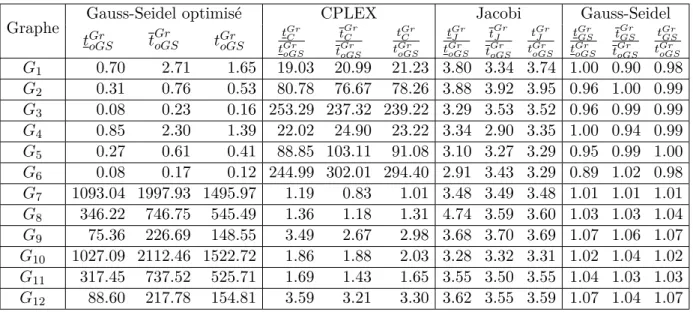 Tableau 5.2 Temps de calcul de l’algorithme glouton avec quatre différentes méthodes de résolution de systèmes d’équations linéaires