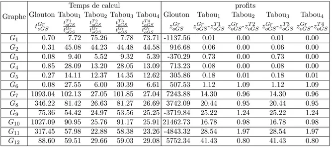 Tableau 5.3 Comparaisons du glouton aux quatre tabous combinés à la méthode Gauss-Seidel optimisée