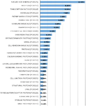Figure 6: functional categories of human coding genes from PANTHER  (Nikolsky 