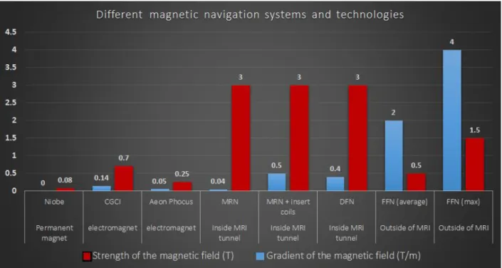 Figure 2.11 Comparison of FFN with other systems developed for magnetic navigation 
