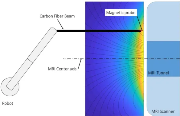 Figure 3.2 Schematic plot of the set-up for sampling the magnetic fringe field 