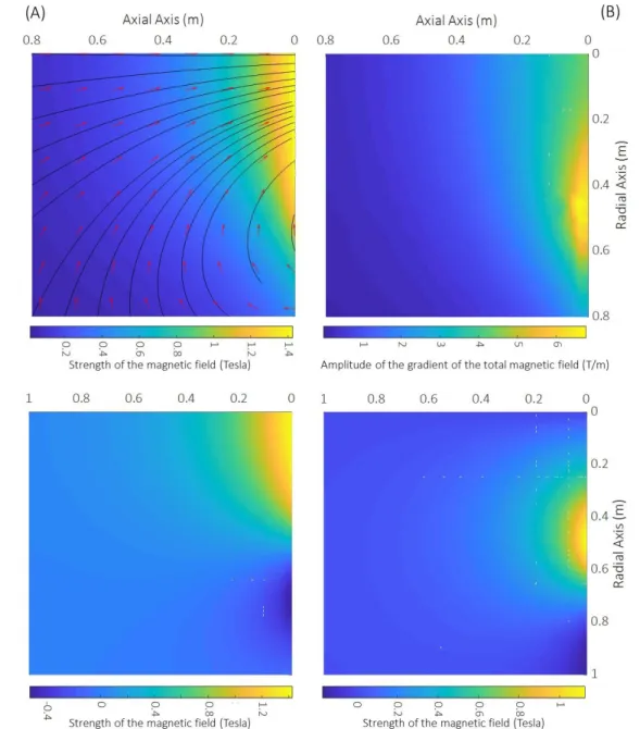 Figure 3.3 map of a radial plan of (A) total sum of the components of the fringe field of 3T  Magnetom Skyra MRI scanner (B) amplitude of the gradient of the total magnetic field (C)  radial component (D) axial component of the fringe field