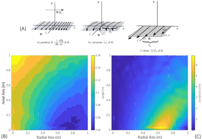 Figure 3.6 (A) local coordinate systems in sheared slab model [146] (B) size of the cube for 20  degrees deviation and (C) the curvature radius of the lines of the magnetic fringe field  