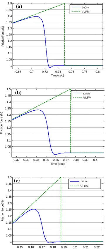Figure 2-3 Break-away forces comparison for the Velocity Limited Friction Model and the LuGre  model with different pulling velocity (a) vp = 0.1 (m/s), (b) vp = 0.2(m/s), (c) vp = 0.4 (m/s)