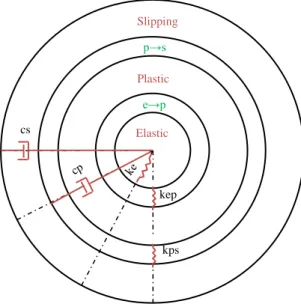 Figure 2-13 Displacement field in the contact area and hybrid spring-damper model. 