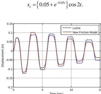 Figure 2-17 Displacement comparison the LuGre and new friction models. 