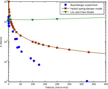 Figure 2-20 K-V dynamic phase diagram for the stick-slip stability for the Baumberger et al