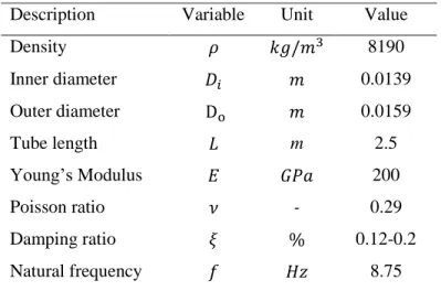 Table 3.1 Experimental test parameters.